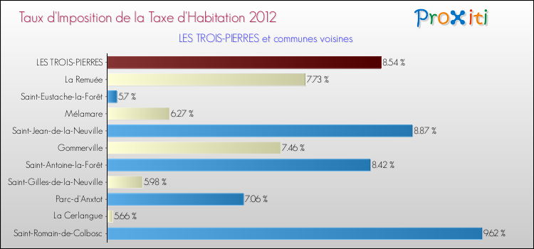 Taux d'imposition de la taxe d'habitation 2012 pour LES TROIS-PIERRES et les communes proches Comparaison des taux d'imposition de la taxe d'habitation 2012 pour LES TROIS-PIERRES et les communes voisines