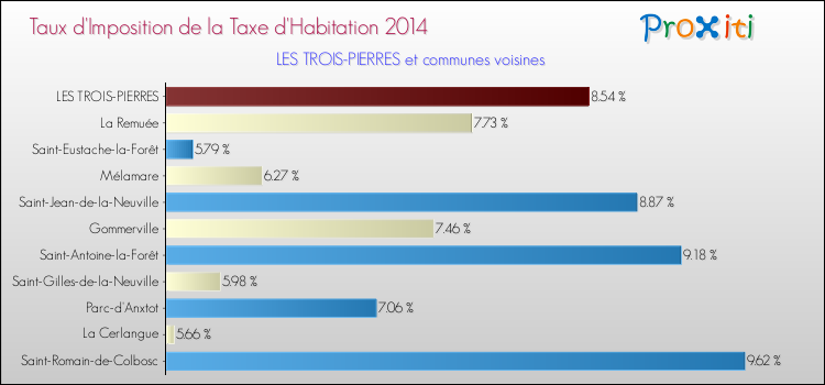 Taux d'imposition de la taxe d'habitation 2014 pour LES TROIS-PIERRES et les communes proches Comparaison des taux d'imposition de la taxe d'habitation 2014 pour LES TROIS-PIERRES et les communes voisines