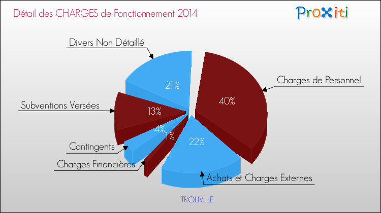 Décomposition des Charges de Fonctionnement 2014 de la commune de TROUVILLE Charges de Fonctionnement 2014 pour la commune de TROUVILLE