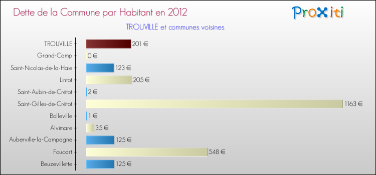Dette par habitant de la commune en 2012 pour TROUVILLE et les communes proches Comparaison de la dette par habitant de la commune en 2012 pour TROUVILLE et les communes voisines
