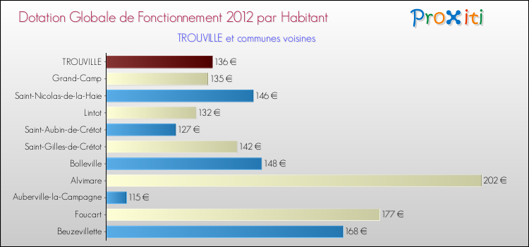 Montant des dotations globales de fonctionnement DGF par Habitant pour TROUVILLE et les communes proches Comparaison des des dotations globales de fonctionnement DGF par habitant pour TROUVILLE et les communes voisines
