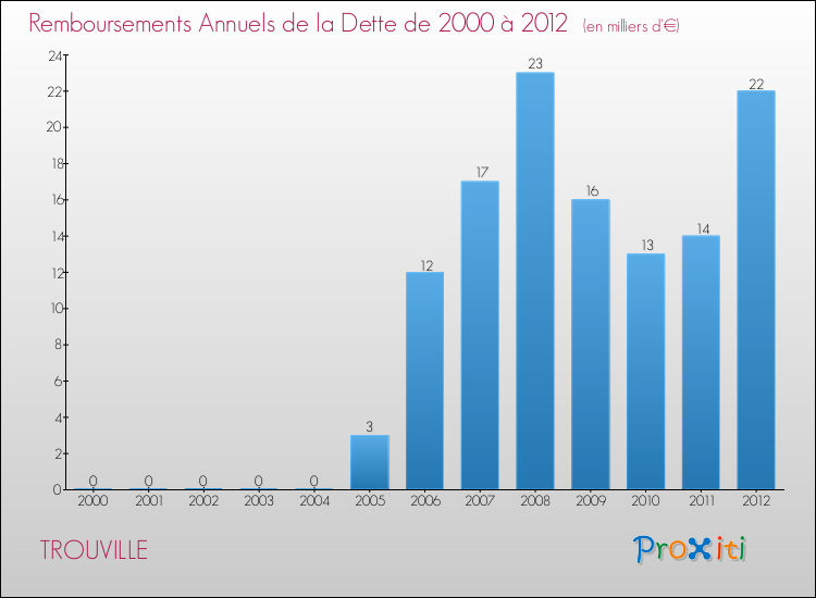 Evolution de l'annuité de la dette pour la commune de TROUVILLE de 2000 à 2012 Annuités de la dette pour TROUVILLE de 2000 à 2012