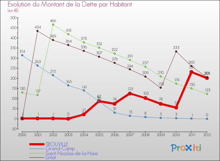 Evolution de la dette par habitant pour la commune de TROUVILLE et les communes proches de 2000 à 2012 Comparaison de la dette par habitant pour TROUVILLE et les communes voisines de 2000 à 2012