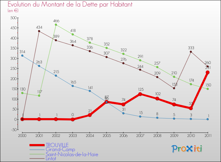 Evolution de la dette par habitant pour la commune de TROUVILLE et les communes proches Comparaison de la dette par habitant pour TROUVILLE et les communes voisines
