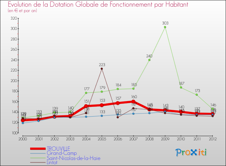 Evolution et montant de la dotation globale de fonctionnement par Habitant pour TROUVILLE et les communes proches Comparaison des dotations globales de fonctionnement par habitant pour TROUVILLE et les communes voisines