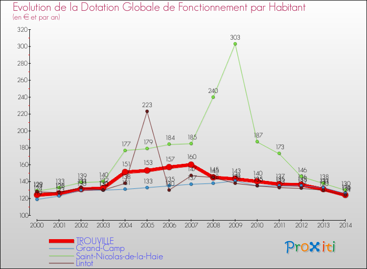 Evolution et montant de la dotation globale de fonctionnement par Habitant pour TROUVILLE et les communes proches de 2000 à 2014. Comparaison des dotations globales de fonctionnement par habitant pour TROUVILLE et les communes voisines de 2000 à 2014.