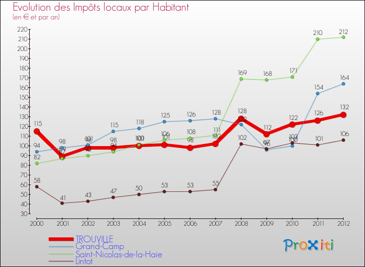 Evolution et montant des impôts locaux par Habitant pour TROUVILLE et les communes proches Comparaison des impôts locaux par habitant pour TROUVILLE et les communes voisines