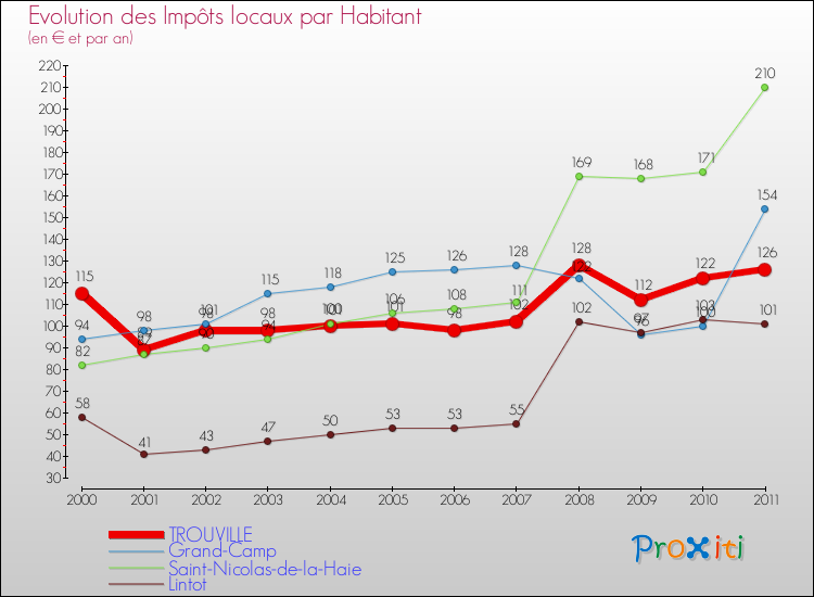 Evolution et montant des impôts locaux par Habitant pour TROUVILLE et les communes proches Comparaison des impôts locaux par habitant pour TROUVILLE et les communes voisines