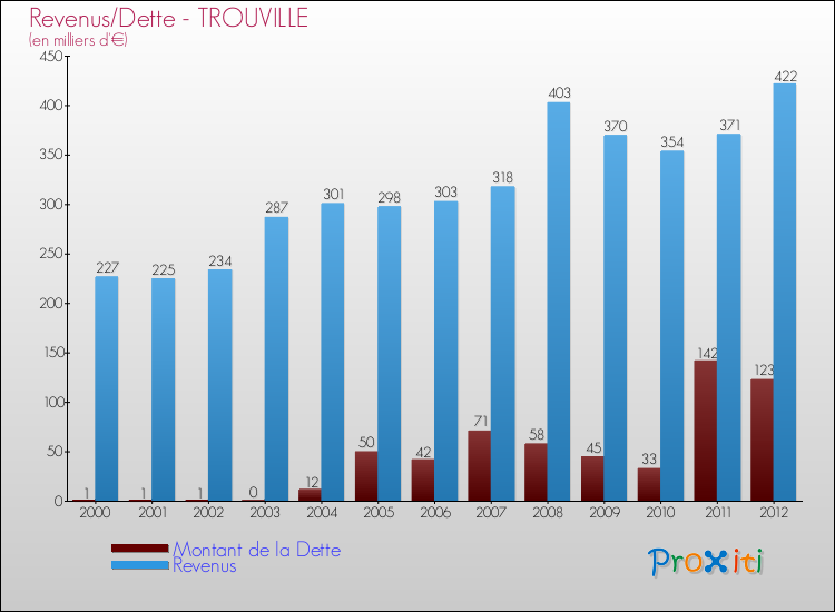 Evolution comparée de la dette et des revenus pour la commune de TROUVILLE de 2000 à 2012 Comparaison de la dette et des revenus pour TROUVILLE de 2000 à 2012