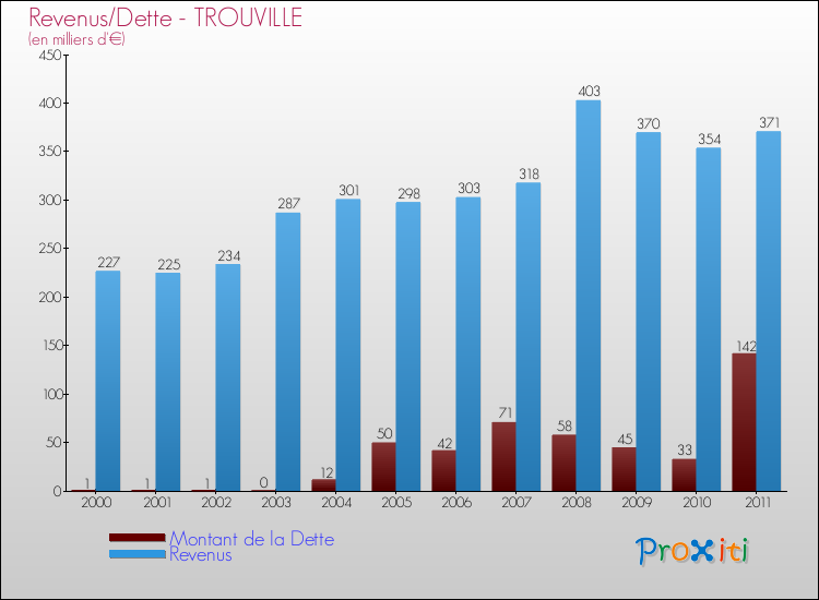 Evolution comparée de la dette et des revenus pour la commune de TROUVILLE de 2000 à 2011 Comparaison de la dette et des revenus pour TROUVILLE de 2000 à 2011