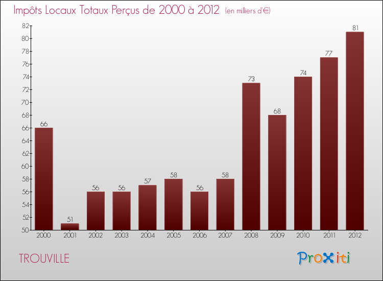 Evolution des Impôts Locaux pour la commune de TROUVILLE de 2000 à 2012 Evolution des Impôts Locaux pour TROUVILLE de 2000 à 2012