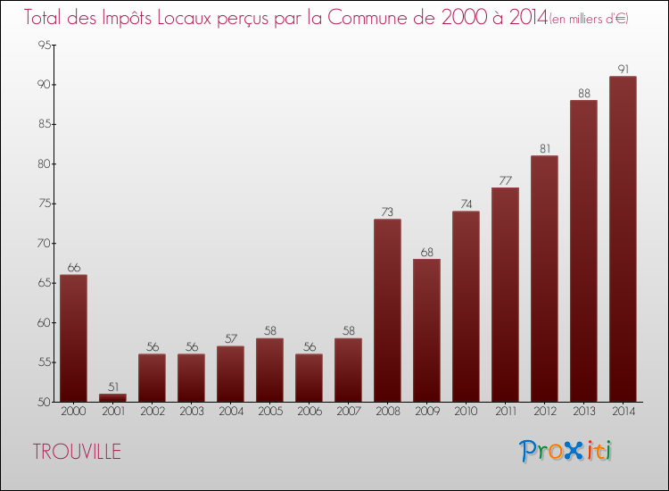 Evolution des Impôts Locaux pour la commune de TROUVILLE de 2000 à 2014 Evolution des Impôts Locaux pour TROUVILLE de 2000 à 2014