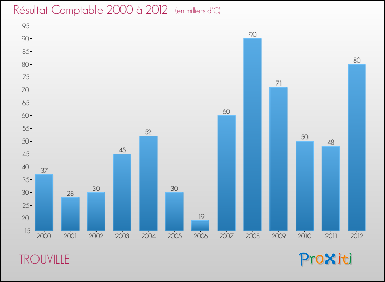 Evolution du résultat comptable pour la commune de TROUVILLE de 2000 à 2012 Evolution du résultat comptable pour TROUVILLE de 2000 à 2012