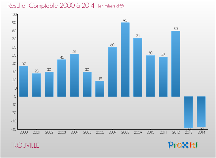 Evolution du résultat comptable pour la commune de TROUVILLE de 2000 à 2014 Evolution du résultat comptable pour TROUVILLE de 2000 à 2014