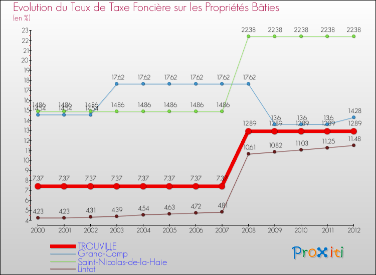 Evolution du taux de la taxe foncière sur le bati pour TROUVILLE et les communes proches de 2000 à 2012 Comparaison des taux de taxe foncière sur le bati pour TROUVILLE et les communes voisines de 2000 à 2012