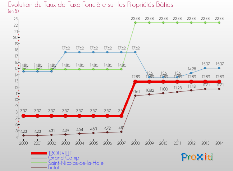 Evolution du taux de la taxe foncière sur le bati pour TROUVILLE et les communes proches de 2000 à 2014 Comparaison des taux de taxe foncière sur le bati pour TROUVILLE et les communes voisines de 2000 à 2014