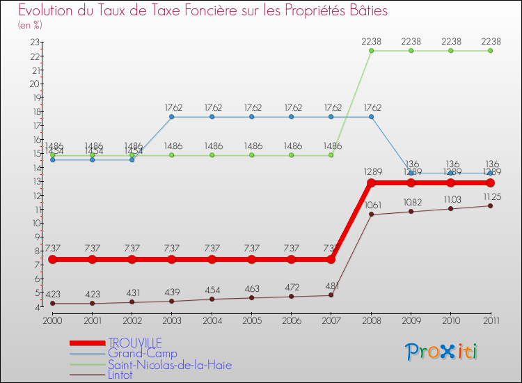 Evolution du taux de la taxe foncière sur le bati pour TROUVILLE et les communes proches Comparaison des taux de taxe foncière sur le bati pour TROUVILLE et les communes voisines