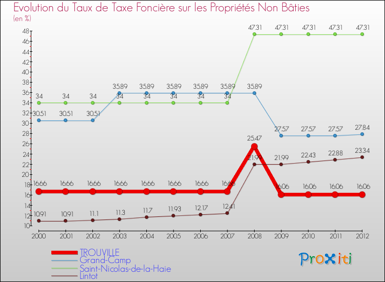 Evolution du taux de la taxe foncière sur les immeubles et terrains non batis pour TROUVILLE et les communes proches de 2000 à 2012 Comparaison des taux de la taxe foncière sur les immeubles et terrains non batis pour TROUVILLE et les communes voisines de 2000 à 2012