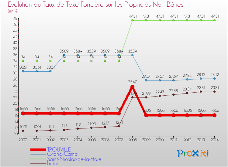 Evolution du taux de la taxe foncière sur les immeubles et terrains non batis pour TROUVILLE et les communes proches de 2000 à 2014 Comparaison des taux de la taxe foncière sur les immeubles et terrains non batis pour TROUVILLE et les communes voisines de 2000 à 2014