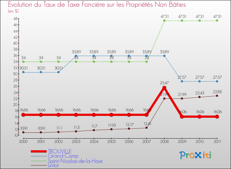 Evolution du taux de la taxe foncière sur les immeubles et terrains non batis pour TROUVILLE et les communes proches Comparaison des taux de la taxe foncière sur les immeubles et terrains non batis pour TROUVILLE et les communes voisines