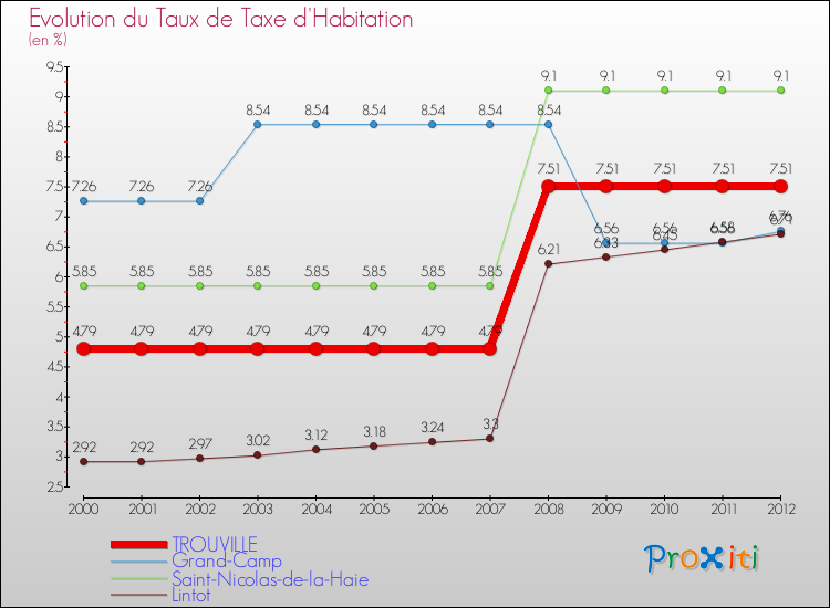 Evolution du taux de la taxe d'habitation pour TROUVILLE et les communes proches Comparaison des taux de la taxe d'habitation pour TROUVILLE et les communes voisines