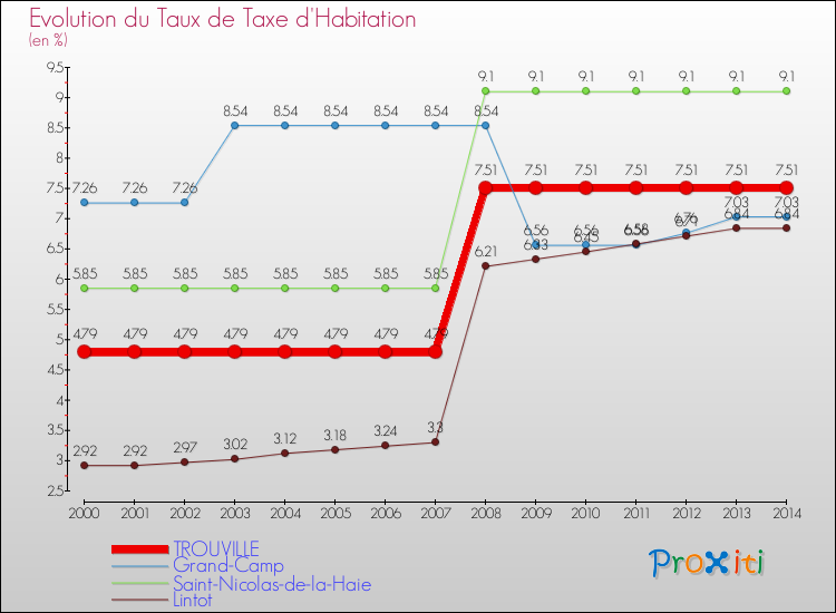 Evolution du taux de la taxe d'habitation pour TROUVILLE et les communes proches de 2000 à 2014 Comparaison des taux de la taxe d'habitation pour TROUVILLE et les communes voisines de 2000 à 2014