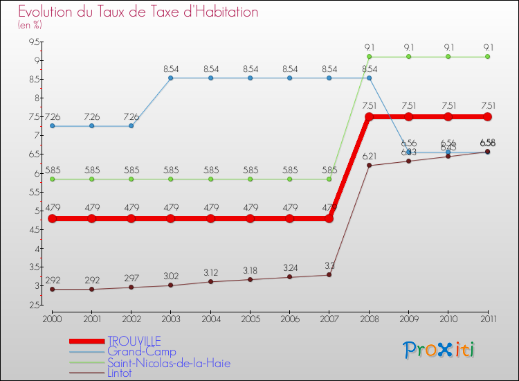 Evolution du taux de la taxe d'habitation pour TROUVILLE et les communes proches Comparaison des taux de la taxe d'habitation pour TROUVILLE et les communes voisines