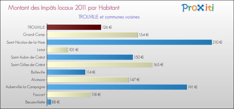 Montant des impôts locaux par Habitant pour TROUVILLE et les communes proches Comparaison des impôts locaux par habitant pour TROUVILLE et les communes voisines