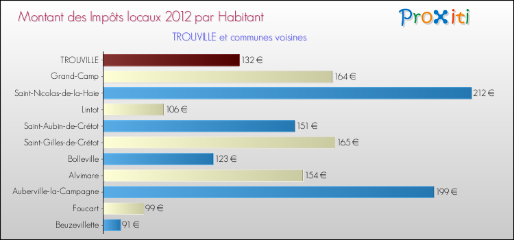 Montant des impôts locaux par Habitant pour TROUVILLE et les communes proches Comparaison des impôts locaux par habitant pour TROUVILLE et les communes voisines