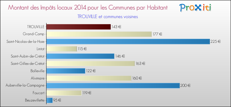 Montant des impôts locaux par Habitant pour TROUVILLE et les communes proches en 2014 Comparaison des impôts locaux par habitant pour TROUVILLE et les communes voisines en 2014