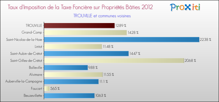 Taux d'imposition de la taxe foncière sur le bati 2012 pour TROUVILLE et les communes proches Comparaison des taux d'imposition de la taxe foncière sur le bati 2012 pour TROUVILLE et les communes voisines
