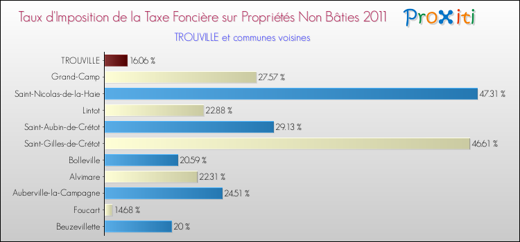 Taux d'imposition de la taxe foncière sur les immeubles et terrains non batis 2011 pour TROUVILLE et les communes proches Comparaison des taux d'imposition de la taxe foncière sur les immeubles et terrains non batis 2011 pour TROUVILLE et les communes voisines