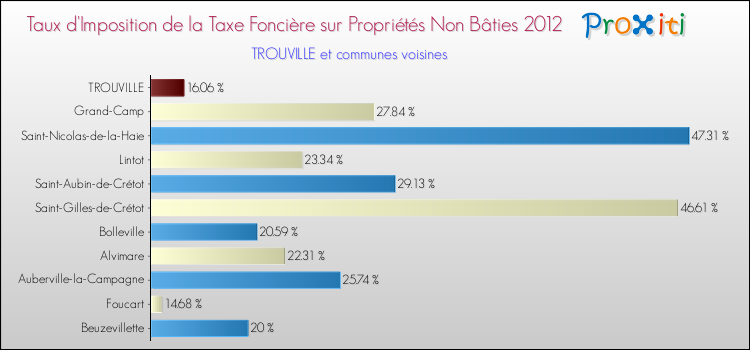 Taux d'imposition de la taxe foncière sur les immeubles et terrains non batis 2012 pour TROUVILLE et les communes proches Comparaison des taux d'imposition de la taxe foncière sur les immeubles et terrains non batis 2012 pour TROUVILLE et les communes voisines