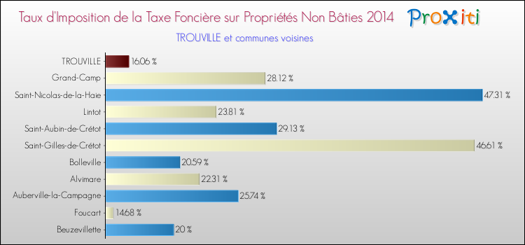 Taux d'imposition de la taxe foncière sur les immeubles et terrains non batis 2014 pour TROUVILLE et les communes proches Comparaison des taux d'imposition de la taxe foncière sur les immeubles et terrains non batis 2014 pour TROUVILLE et les communes voisines