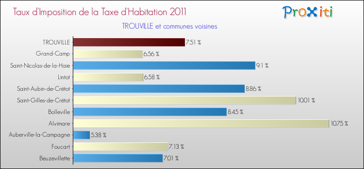 Taux d'imposition de la taxe d'habitation 2011 pour TROUVILLE et les communes proches Comparaison des taux d'imposition de la taxe d'habitation 2011 pour TROUVILLE et les communes voisines