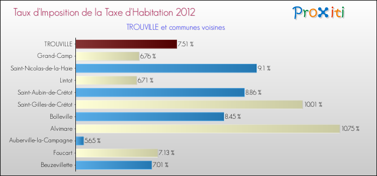 Taux d'imposition de la taxe d'habitation 2012 pour TROUVILLE et les communes proches Comparaison des taux d'imposition de la taxe d'habitation 2012 pour TROUVILLE et les communes voisines