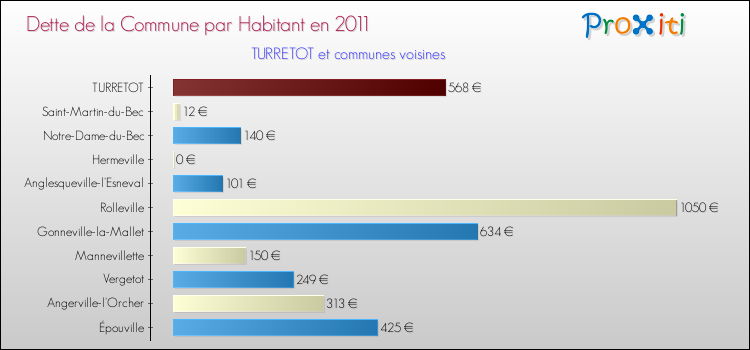 Dette par habitant de la commune en 2011 pour TURRETOT et les communes proches Comparaison de la dette par habitant de la commune en 2011 pour TURRETOT et les communes voisines