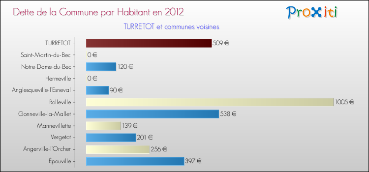 Dette par habitant de la commune en 2012 pour TURRETOT et les communes proches Comparaison de la dette par habitant de la commune en 2012 pour TURRETOT et les communes voisines