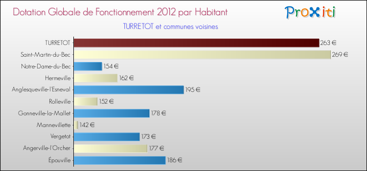 Montant des dotations globales de fonctionnement DGF par Habitant pour TURRETOT et les communes proches Comparaison des des dotations globales de fonctionnement DGF par habitant pour TURRETOT et les communes voisines