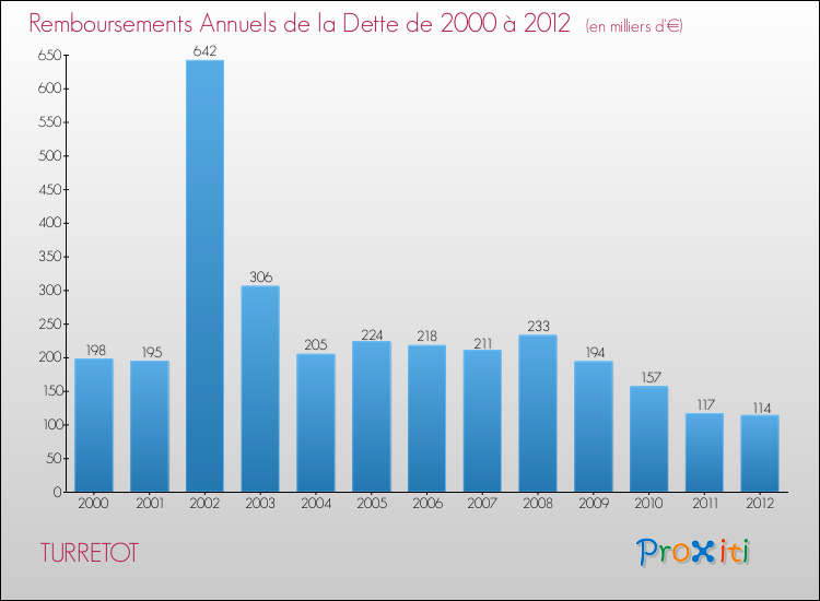 Evolution de l'annuité de la dette pour la commune de TURRETOT de 2000 à 2012 Annuités de la dette pour TURRETOT de 2000 à 2012