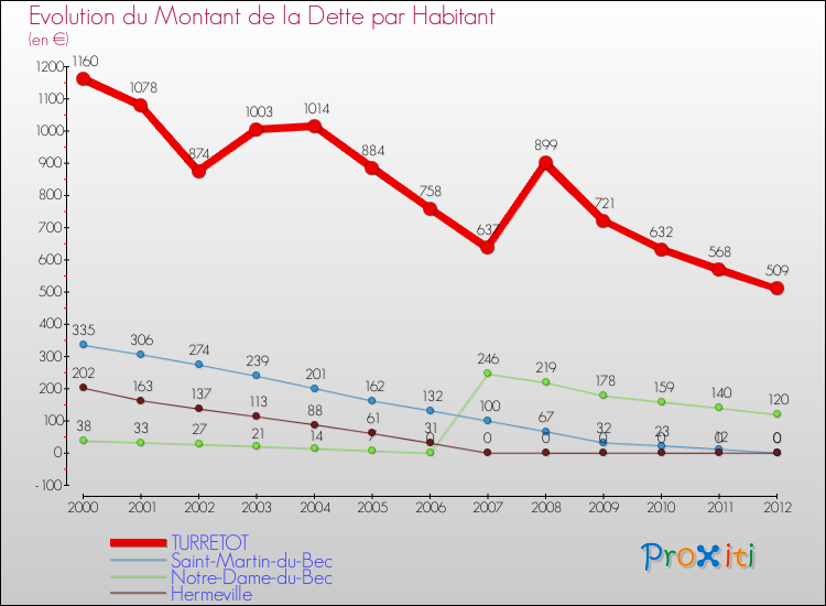Evolution de la dette par habitant pour la commune de TURRETOT et les communes proches de 2000 à 2012 Comparaison de la dette par habitant pour TURRETOT et les communes voisines de 2000 à 2012