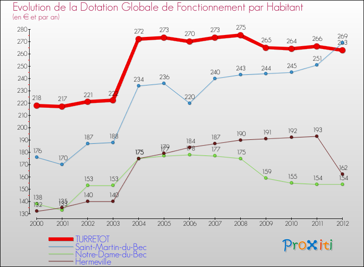 Evolution et montant de la dotation globale de fonctionnement par Habitant pour TURRETOT et les communes proches Comparaison des dotations globales de fonctionnement par habitant pour TURRETOT et les communes voisines