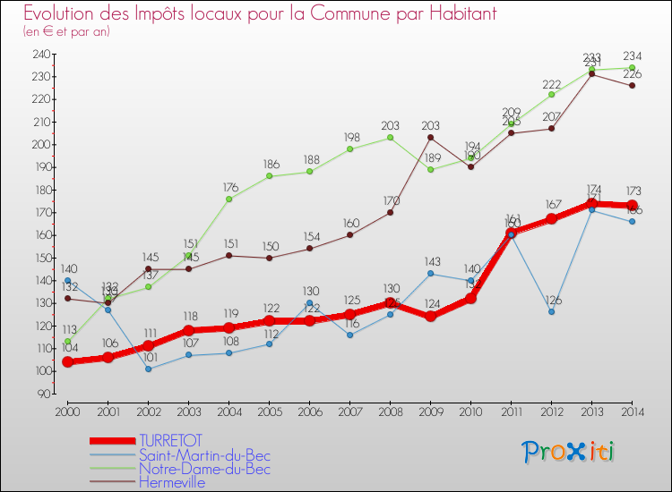 Evolution et montant des impôts locaux par Habitant pour TURRETOT et les communes proches de 2000 à 2014 Comparaison des impôts locaux par habitant pour TURRETOT et les communes voisines de 2000 à 2014