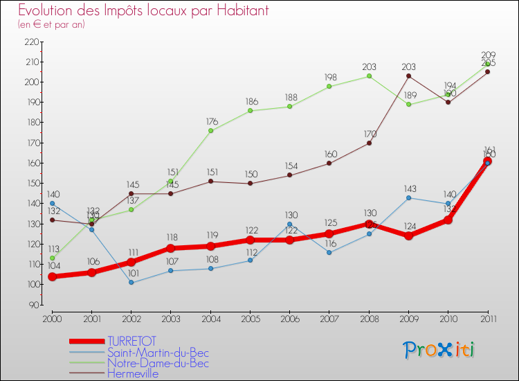 Evolution et montant des impôts locaux par Habitant pour TURRETOT et les communes proches Comparaison des impôts locaux par habitant pour TURRETOT et les communes voisines