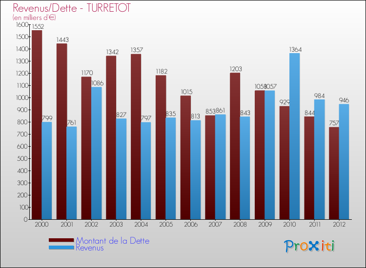 Evolution comparée de la dette et des revenus pour la commune de TURRETOT de 2000 à 2012 Comparaison de la dette et des revenus pour TURRETOT de 2000 à 2012