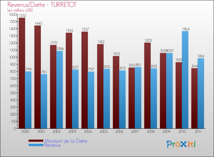 Evolution comparée de la dette et des revenus pour la commune de TURRETOT de 2000 à 2011 Comparaison de la dette et des revenus pour TURRETOT de 2000 à 2011