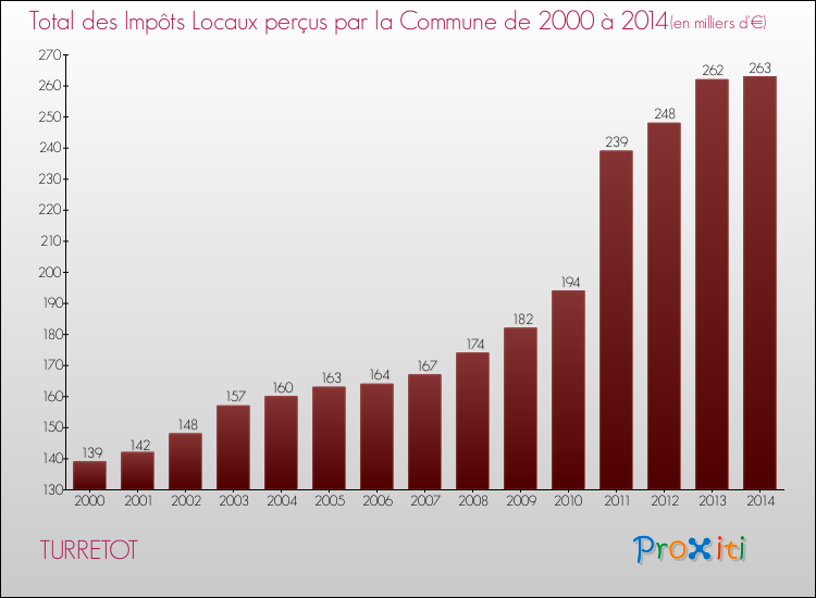 Evolution des Impôts Locaux pour la commune de TURRETOT de 2000 à 2014 Evolution des Impôts Locaux pour TURRETOT de 2000 à 2014