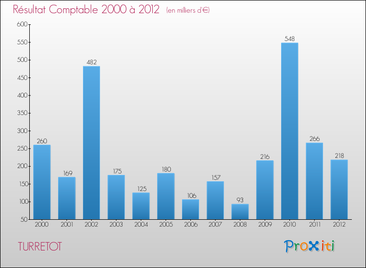 Evolution du résultat comptable pour la commune de TURRETOT de 2000 à 2012 Evolution du résultat comptable pour TURRETOT de 2000 à 2012
