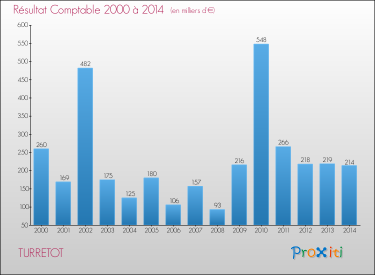 Evolution du résultat comptable pour la commune de TURRETOT de 2000 à 2014 Evolution du résultat comptable pour TURRETOT de 2000 à 2014
