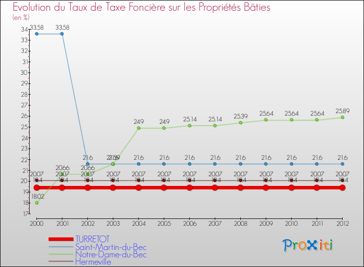 Evolution du taux de la taxe foncière sur le bati pour TURRETOT et les communes proches de 2000 à 2012 Comparaison des taux de taxe foncière sur le bati pour TURRETOT et les communes voisines de 2000 à 2012